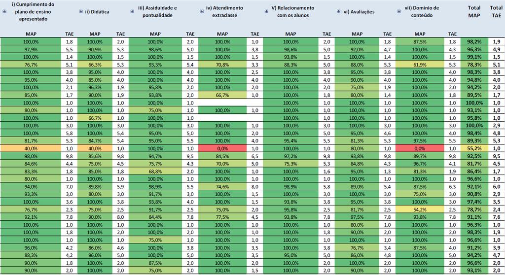 Considerando os valores apresentados na Tabela 2, percebe-se que a participação discente do CCI (24,91%) e TADS (14,46%) estão abaixo da média geral do CCT (31,22%).
