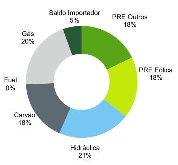O sistema electroprodutor de Portugal possuí uma grande variedade de tecnologias, apresentando, no ano de 2011, uma distribuição da geração de energia eléctrica relativamente equilibrada, como se