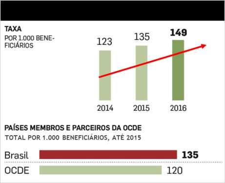 Desperdício assistencial 25% 21% Fonte: ANS / Estadão Saúde