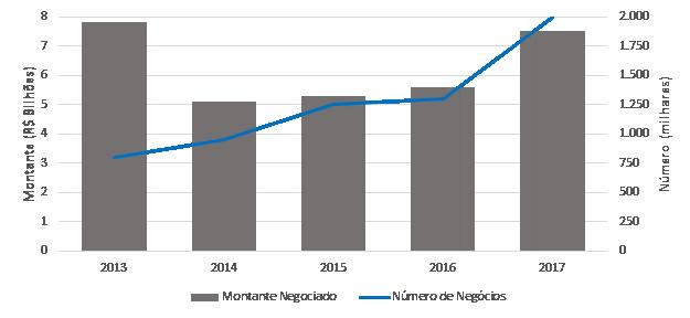 apenas os fundos com montante e número de negócios mensais acima de R$ 100 mil e 10, respectivamente.