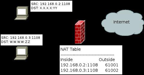 Principais Dificuldades NAT Network Address Translation (NAT) Em