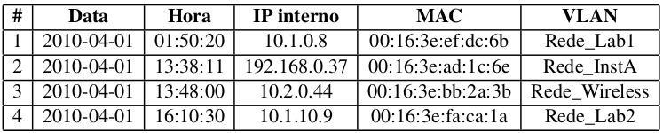TRAIRA::IP2MAC Assim, o módulo IP2MAC recebe uma lista de IPs internos, data e hora de acesso,
