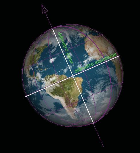 Outras evidências da rotação da Terra Achatamento da Terra A Terra (e o Sol, os Planetas ) se comportam em grande escala como um fluido.