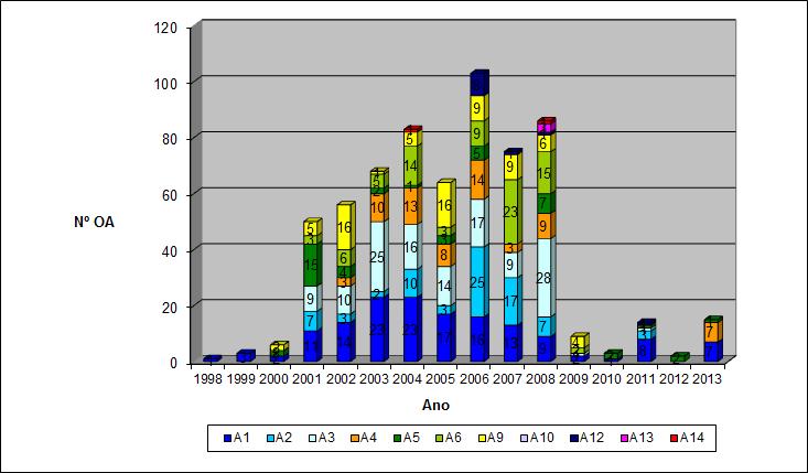 Até 2008 a maior parte das intervenções ocorreram em juntas de dilatação.
