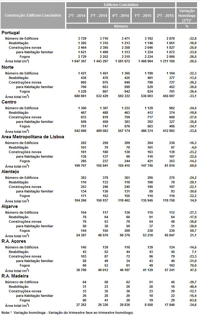 Construção: Obras licenciadas e