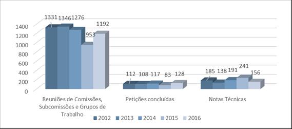 Gráfico 4 EVOLUÇÃO DAS REUNIÕES, AUDIÇÕES E AUDIÊNCIAS DAS COMISSÕES PARLAMENTARES No que ao exercício do direito de petição diz respeito, constata-se que, durante o ano de 2016, foram recebidas e