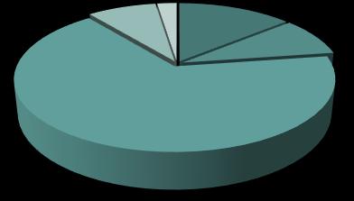 Gráfico10.1 EVOLUÇÃO DO NÚMERO DE VISITAS GUIADAS (DIAS ÚTEIS E SÁBADOS) 500 450 400 350 460 398 354 387 438 410 382 300 250 200 150 100 50 0 2009 2010 2011 2012 2013 2014 2015 2016 2017 Gráfico 10.