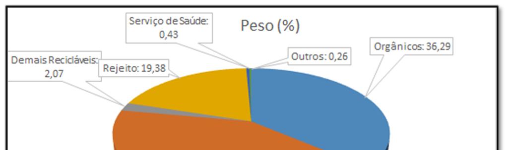 Tabela 3 - Resumo da Composição Gravimétrica do município de Bragança Paulista.