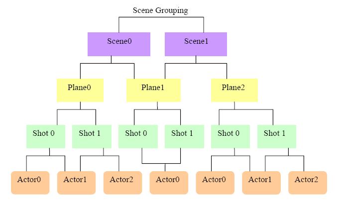 Trabalhos Relacionados 25 Figura 4 - Arquitetura de componentes do AltiComposer (Alticast, 2007c) Na implementação da ferramenta, um ator é um objeto Java que pode ter um comportamento próprio.