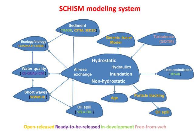 Descrição, implementação e validação do modelo SCHISM Descrição do modelo O sistema de modelos SCHISM (Zhang et al.