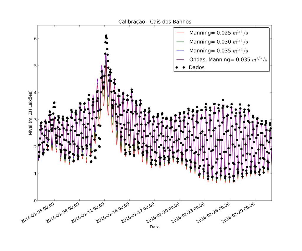 Figura II. 9 Comparação dos resultados do modelo SCHISM com os dados do marégrafo do Cais dos Banhos, referentes a janeiro de 2016.