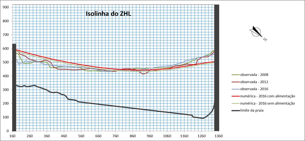 Figura III. 7 Simulação da evolução da isolinha do ZHL da praia de Matosinhos para o período 2008-2016 sem e com alimentação sedimentar Quadro III.