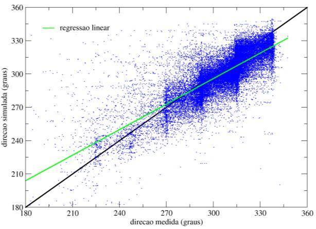 médio normalizado das alturas de onda significativas (%) Viés das alturas