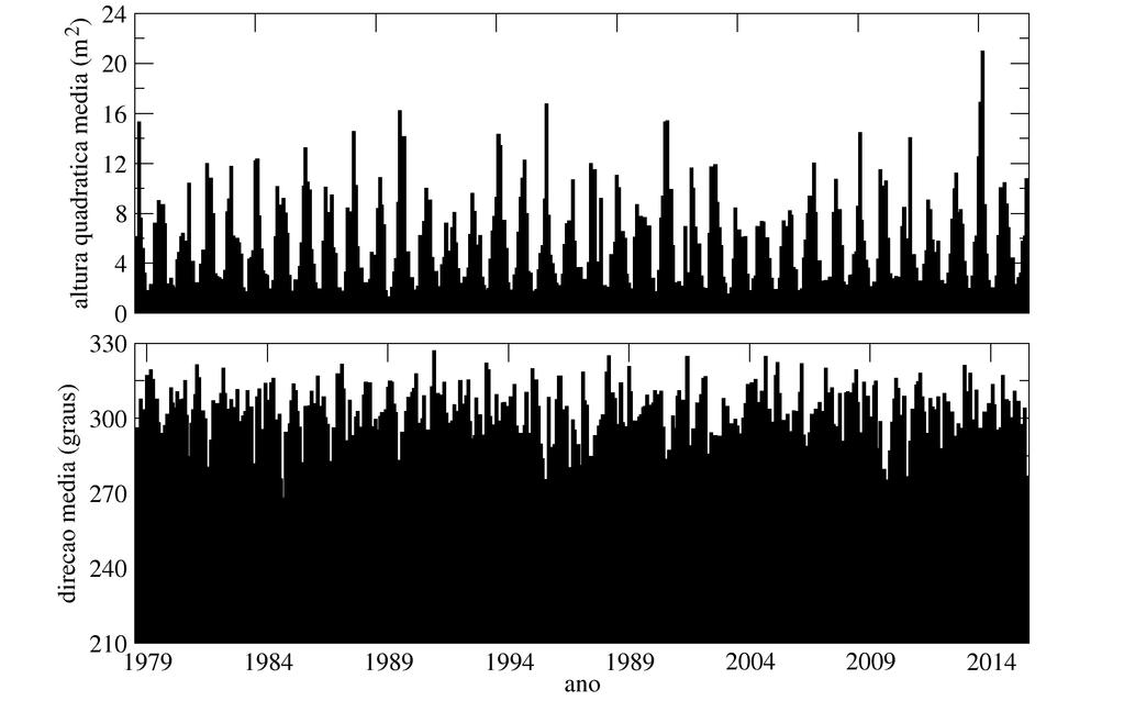 2.3.3 Seleção do período a simular Uma vez o modelo validado, foram efetuadas simulações para 37 anos (de 1979 a 2015).