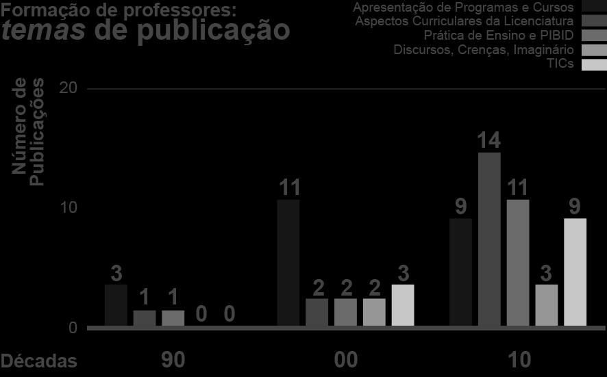 280 Fig. 4: Temas abordados em artigos relativos à formação de professores de alemão.