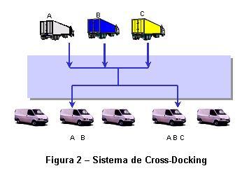 5 - Cross-Docking As instalações do tipo cross-docking operam sob o mesmo formato que os