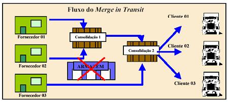 6 - Merge in Transit O Merge in Transit é uma extensão do conceito de cross-docking combinado aos sistemas Just in Time (JIT).