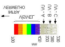 Fig. 2.3 Espectro eletromagnético centrado na região do visível e apresentando as faixas do ultravioleta. FONTE: Parkinson (1998).
