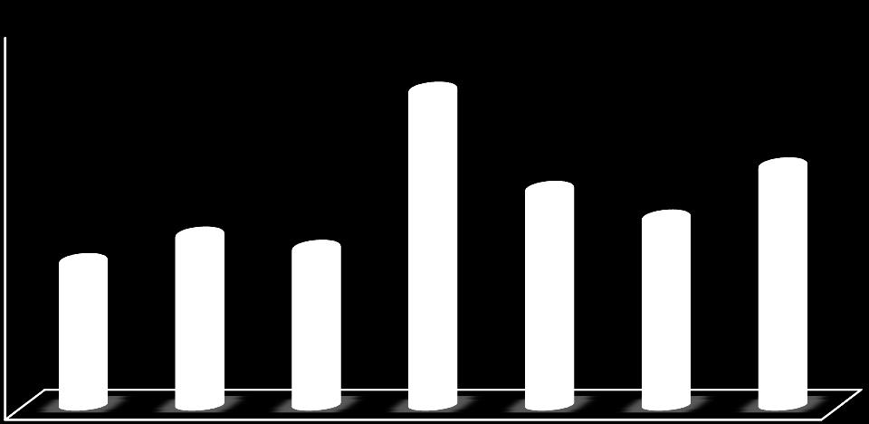 Insucesso por anos de escolaridade 60% 50% 40% 30% 23,2% 27,4% 25,3% 50,1% 34,6% 30,1% 38,3% 20% 10% 0% 5º ANO 6º ANO MÉDIA 2ºC 7º ANO 8º ANO 9º ANO MÉDIA 3ºC Verifica-se que a taxa de insucesso no