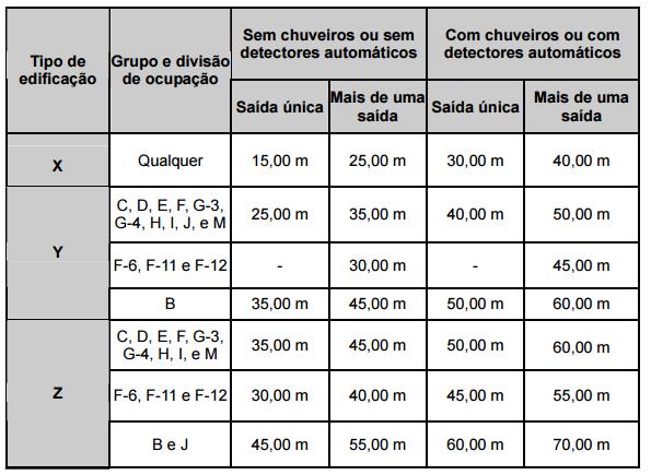 118 Quadro 37 Distâncias máximas percorridas em um pavimento para se atingir um local seguro para edificações de risco médio pela RT11-1/2015 (fonte: : CORPO DE BOMBEIROS MILITAR DO ESTADO DO RIO