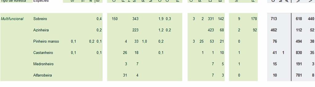 3.1 Matriz Estruturante 3.2 Minimização dos Incêndios e Agentes Bióticos 3.