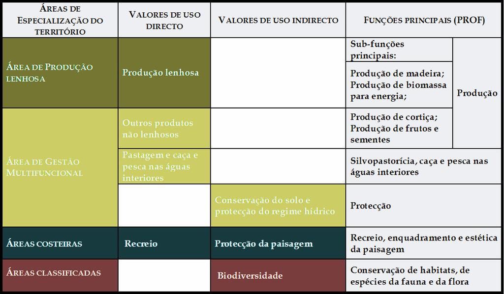 3.1 Matriz Estruturante 3.2 Minimização dos Incêndios e Agentes Bióticos 3.3 Especialização do Território 3.4 Melhoria da Produtividade atravésda Gestão Florestal Sustentável 3.