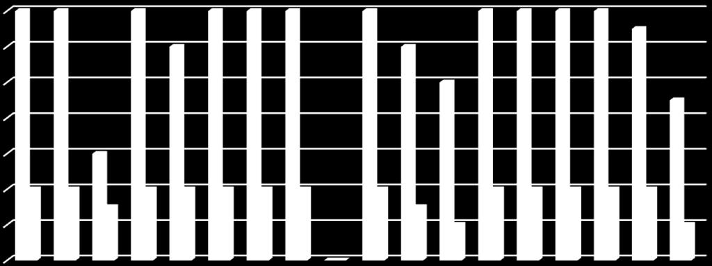 O Gráfico 01 que segue demonstra a familiaridade para cada um dos vocábulos listados no experimento de familiaridade e leva em consideração tanto o grupo de falantes inicial (com 14 indivíduos)