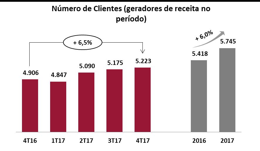 O aumento no número de clientes geradores de receita no Lab-to-Lab, que chegou a 5.223 no 4T17 (+6,5% em relação ao 4T16) e 5.