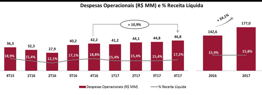 3.6. Despesas Operacionais (Vendas, Administrativas e Outras) As despesas operacionais totalizaram R$ 46,8 milhões no 4T17, aumento de 10,9% quando comparado com o 4T16.