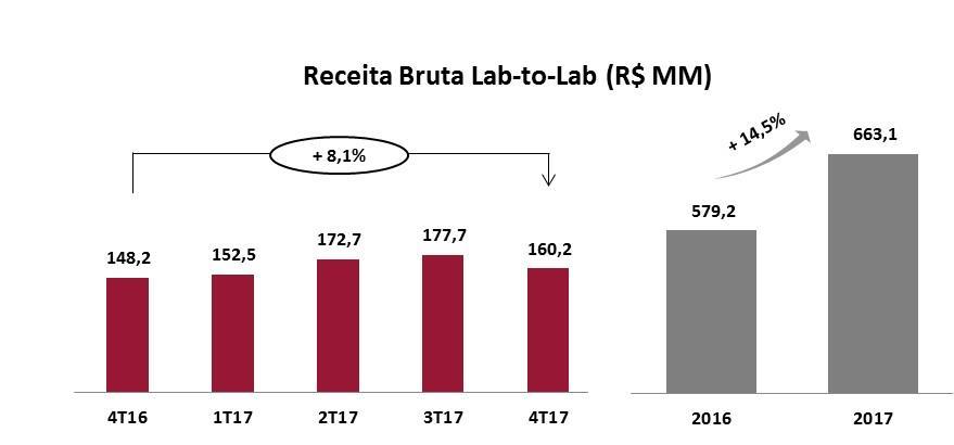 Receita bruta do segmento Lab-to-Lab No segmento Lab-to-Lab, a receita bruta totalizou R$ 160,2 milhões no 4T17 ante R$ 148,2 milhões no mesmo período de 2016, representando aumento de 8,1%.