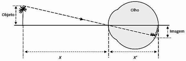 corresponda a três quartos (¾) de objeto tem 8 m de altura colocado sua altura. Sabendo que a câmara em uma posição a 32 m de distância escura tem profundidade d, qual do orifício do olho (x = 32 m).
