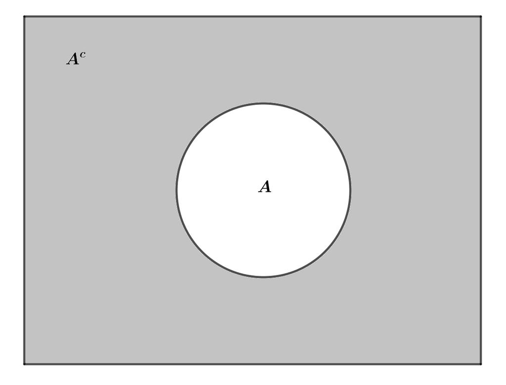 4 CAPÍTULO. PROBABILIDADE (a) A B (b) A B (c) A B (d) A c (e) A B (f) B A Figura.