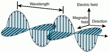 variação de um campo magnético gerava um campo elétrico.