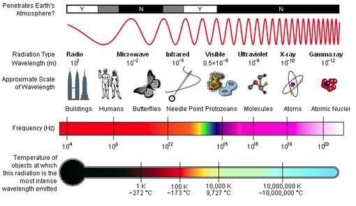 Ondas eletromagnéticas Os