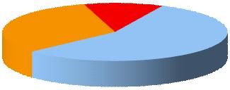 Papel Madeira, Cortiça Minerais, Minérios Vestuário Máquinas, Aparelhos 6,0 5,6 5,5 5,2 4,7 4,5 3,3 2,1 0,6 Combustíveis e Lubrificantes Bens Consumo e Outros NE