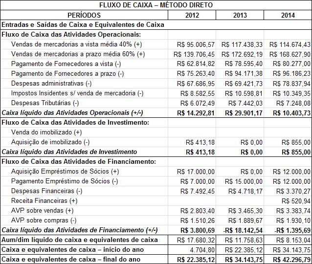 diminuição 33,49% em relação ao ano de 2012, no ano de 2014, o total liquido do caixa e equivalentes continuou reduzindo, diminuindo mais 30,66% em relação a 2013.