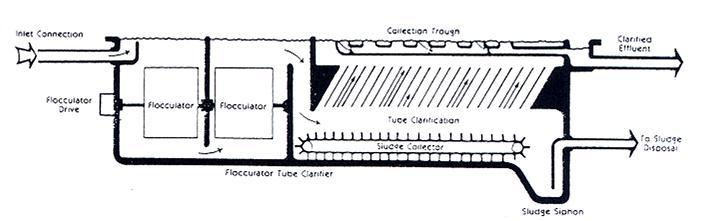 CLARIFICATION / SEDIMENTATION TUBE SETTLER PROJECTO DE
