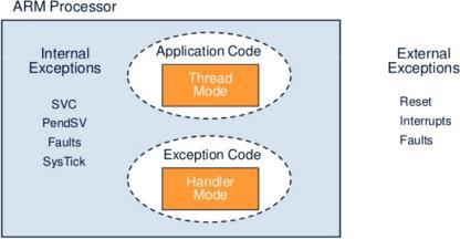 pendentes sem restauração/ salvamento completo de contexto (tail-chaining) Inativo: nem pendente nem ativo Pendente: a exceção foi gerada, mas ainda não foi processada Ativo: o processamento da