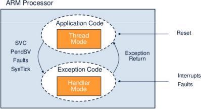 Modo de Processamento Tabela de Vetores de Exceção Modo Thread após Reset Modo Handler após qualquer outro tipo de exceção Definições Importantes Preempção: uma exceção de maior prioridade pode