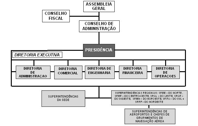 121 Figura 53 Estrutura Organizacional da Infraero (Fonte: www.infraero.gov.br ) Os aeroportos estão sob a supervisão e gerência das Superintendências de Aeroportos.