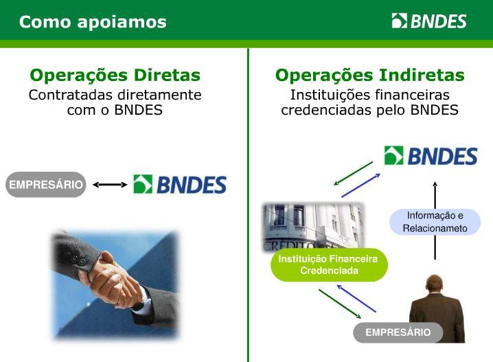 BNDES Fonte: Apresentação BNDES http://www.