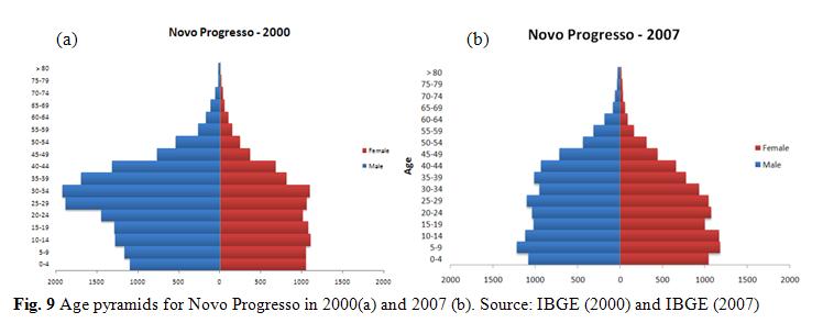 POEN (2012) Novo Progresso Intenso Fluxo migratório em 2000s Homens, em idade ativa (20 40 y) foram para Novo Progresso trabalhar em