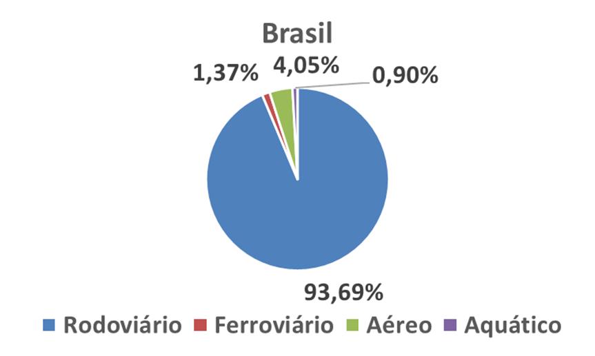 A relação entre o consumo de combustível por modo do Brasil e do Estado do Rio de Janeiro é representada pelo Gráfico 4-1.