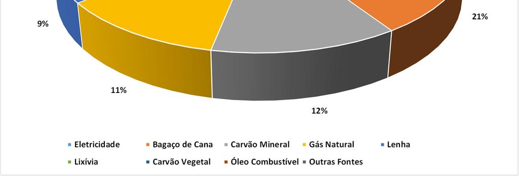 combustível, lenha, bagaço de cana de açúcar e outras fontes.