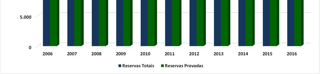 Fonte: (ANP 2017) Em termos de gás natural, as reservas totais em 31/12/2015 contabilizavam 490.572 Mm³, com redução de 11,6 % em relação a 2014.