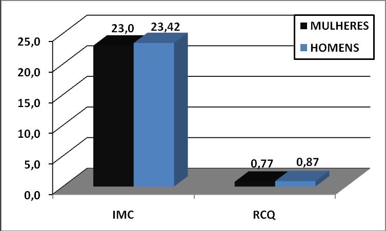 Os resultados obtidos através do cálculo do Índice de Massa Corporal (IMC) e Relação Cintura Quadril (RCQ) estão apresentado na Tabela 2 abaixo e comparados os gêneros no gráfico 1. Tabela 2. Resultados de IMC e RCQ da amostra avaliada.