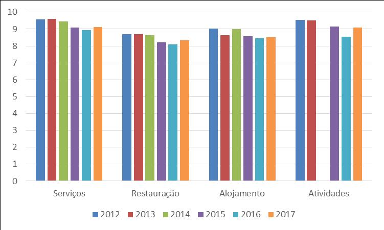 6. CONCLUSÕES De uma forma geral, concluímos que a avaliação aos diversos setores mantem-se estável, sem uma tendência