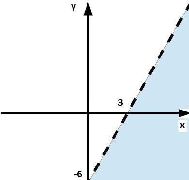 Figura 7 Região Aberta e Conjunto Aberto:(X = intx), para 2x y 6 Região Fechada: Uma