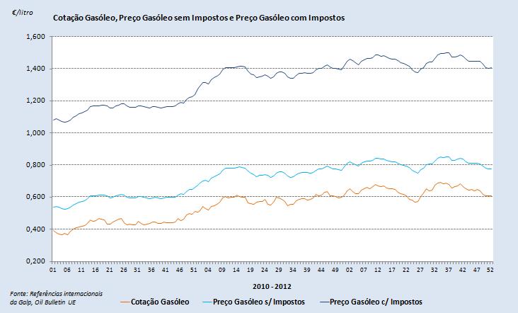 Fig. 8 Nos mercados internacionais as cotações usam o dólar