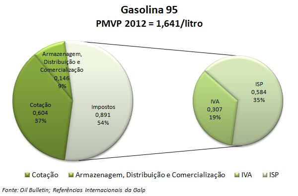 Estrutura dos preços As figuras 10 e 11 mostram a estrutura respetivamente para a gasolina e para o gasóleo.